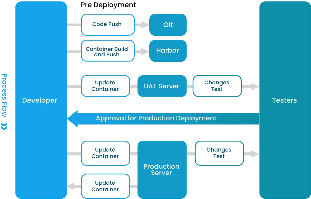 CI/CD diagram showcasing the deployment phase at Trinergy, representing the collaboration between developers and testers.